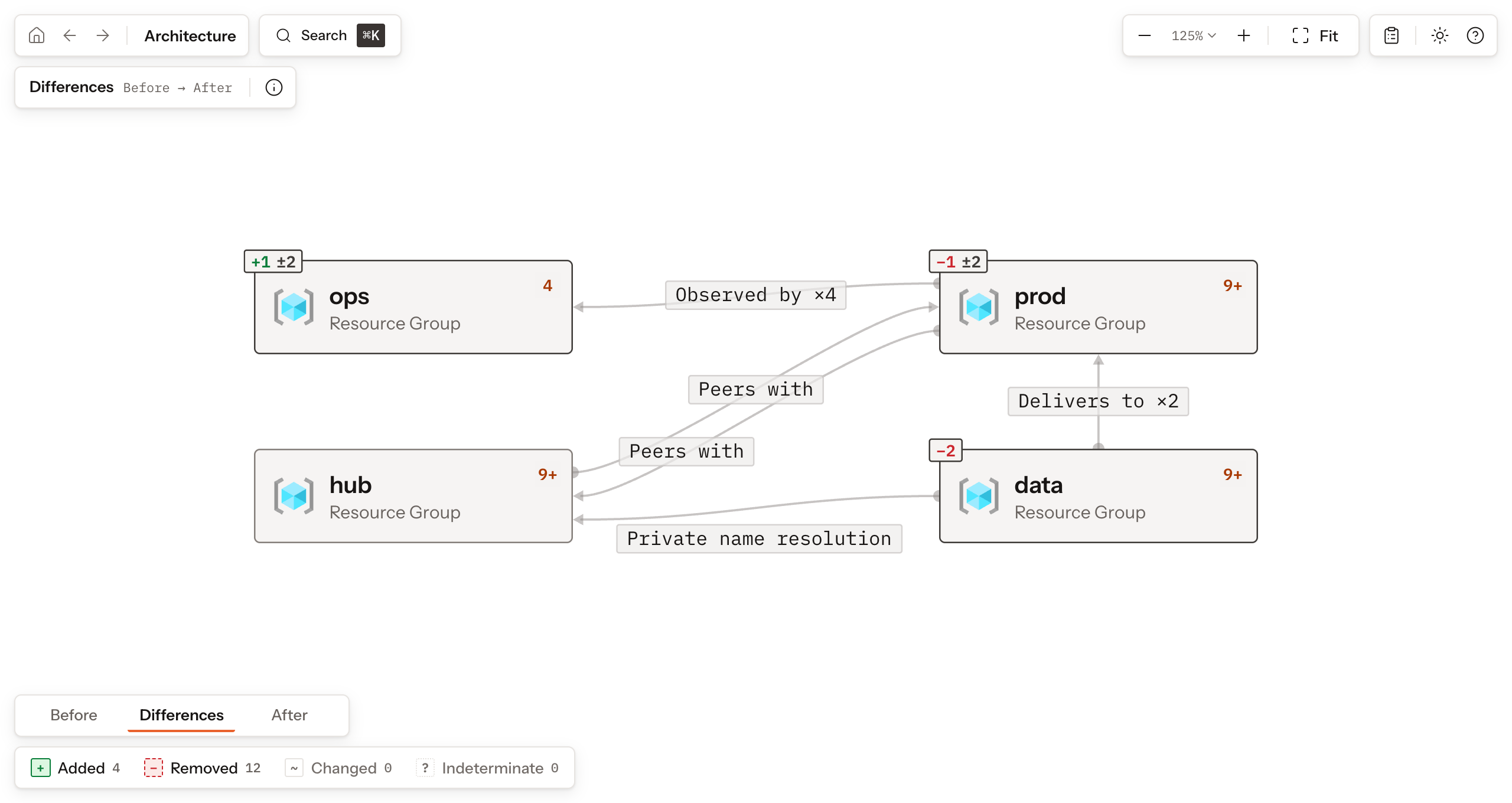 The Explorer on the Differences view of the commerce comparison: four resource groups with their change counts, the relations between them, and the filters counting 4 added and 12 removed entries