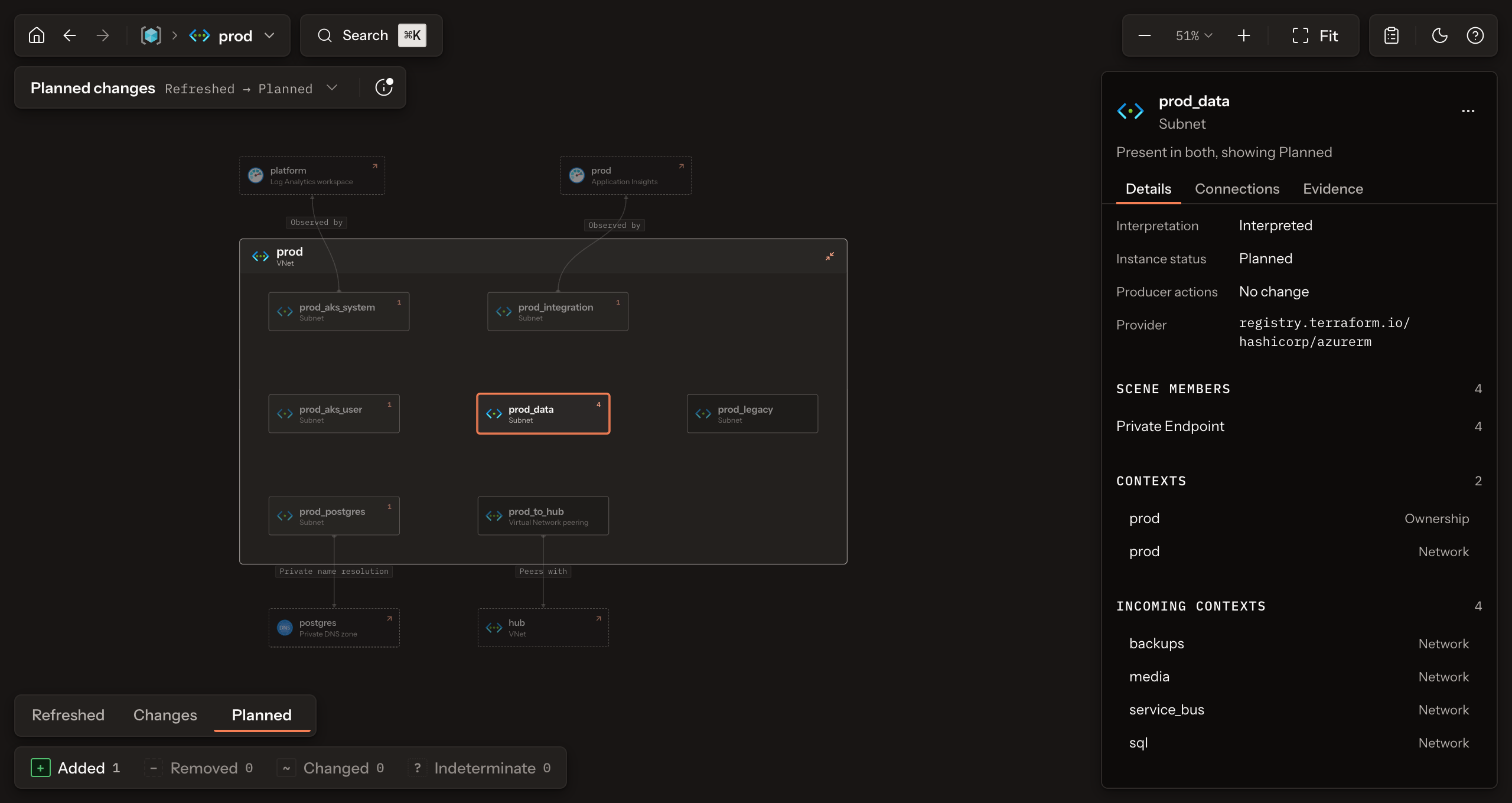 The Inspector for subnet prod_data inside VNet prod: four private endpoints counted as scene members, two Contexts, and four incoming context facts