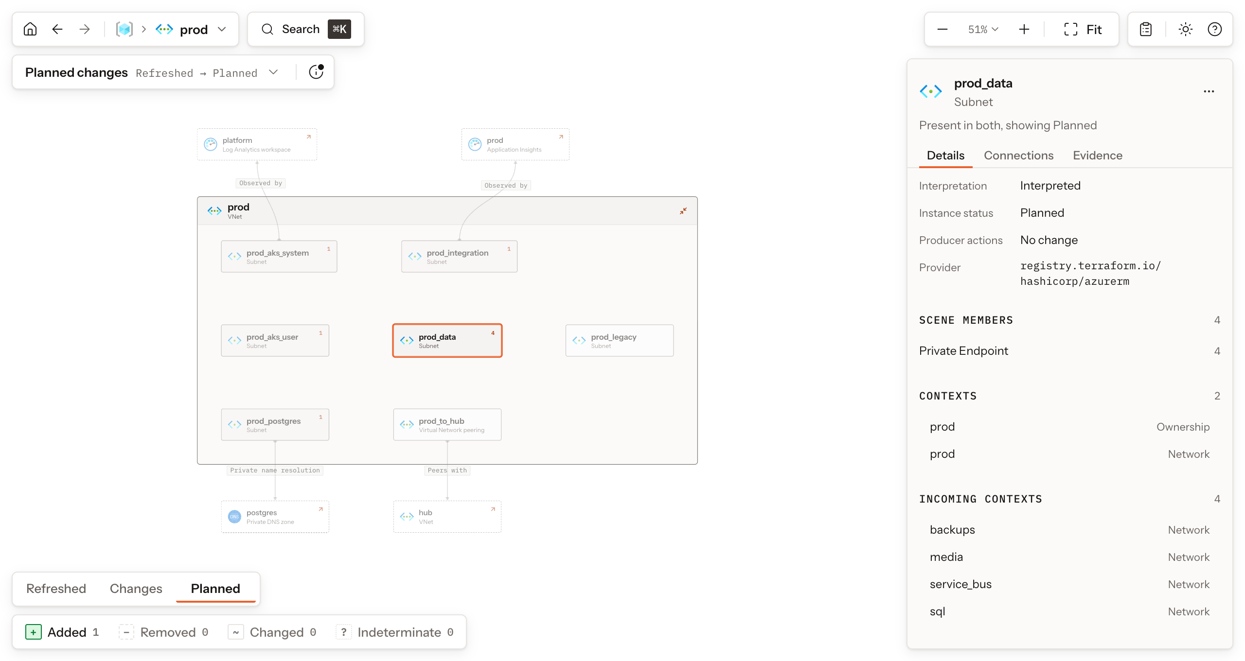 The Inspector for subnet prod_data inside VNet prod: four private endpoints counted as scene members, two Contexts, and four incoming context facts
