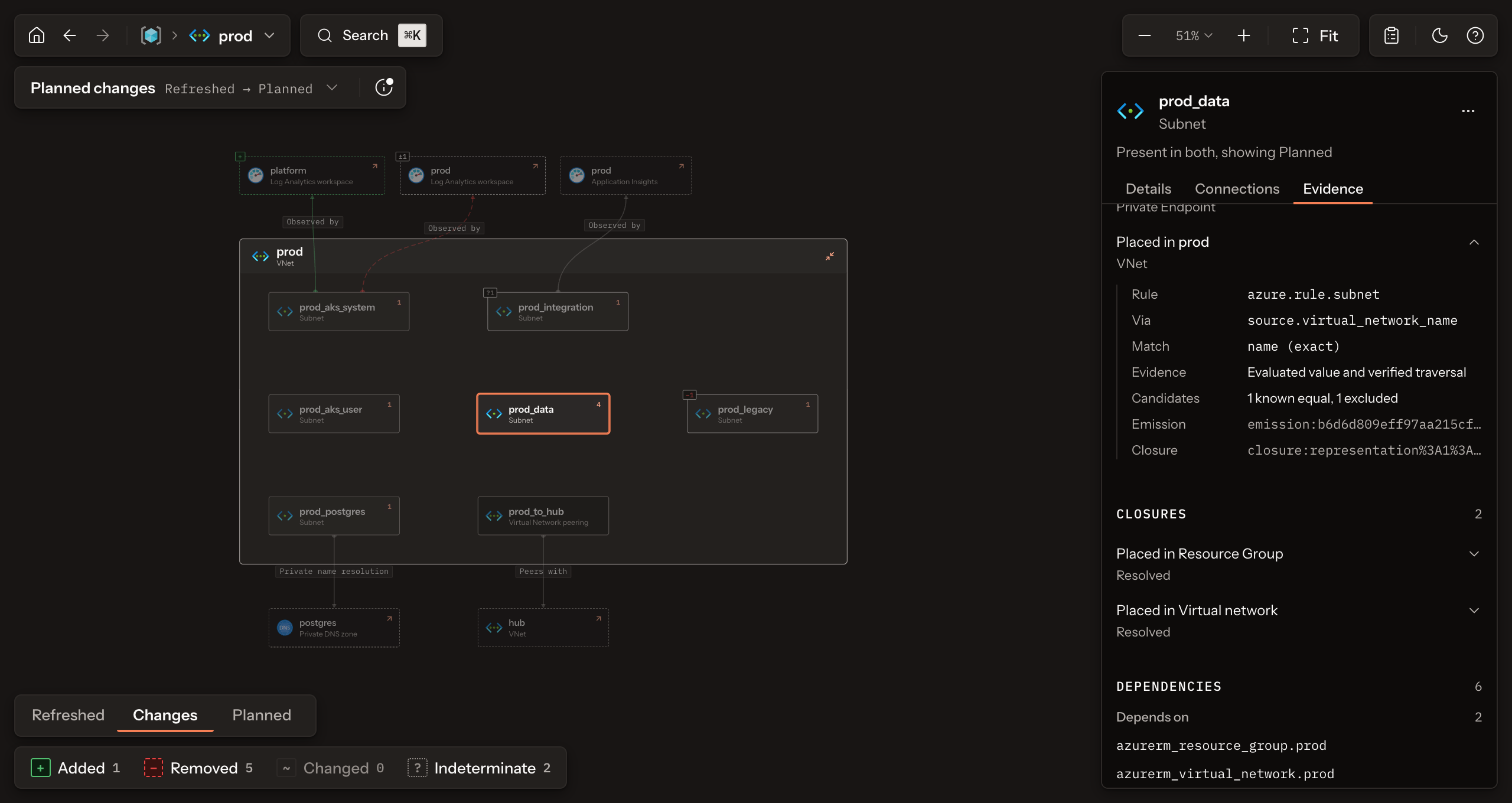 The Evidence tab for azurerm_subnet.prod_data: evaluated value and verified traversal, the resolved outcome, and both placement closures with their candidate counts