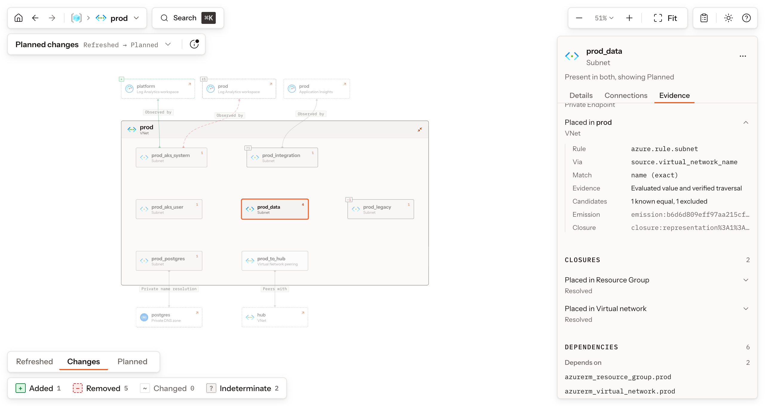 The Evidence tab for azurerm_subnet.prod_data: evaluated value and verified traversal, the resolved outcome, and both placement closures with their candidate counts
