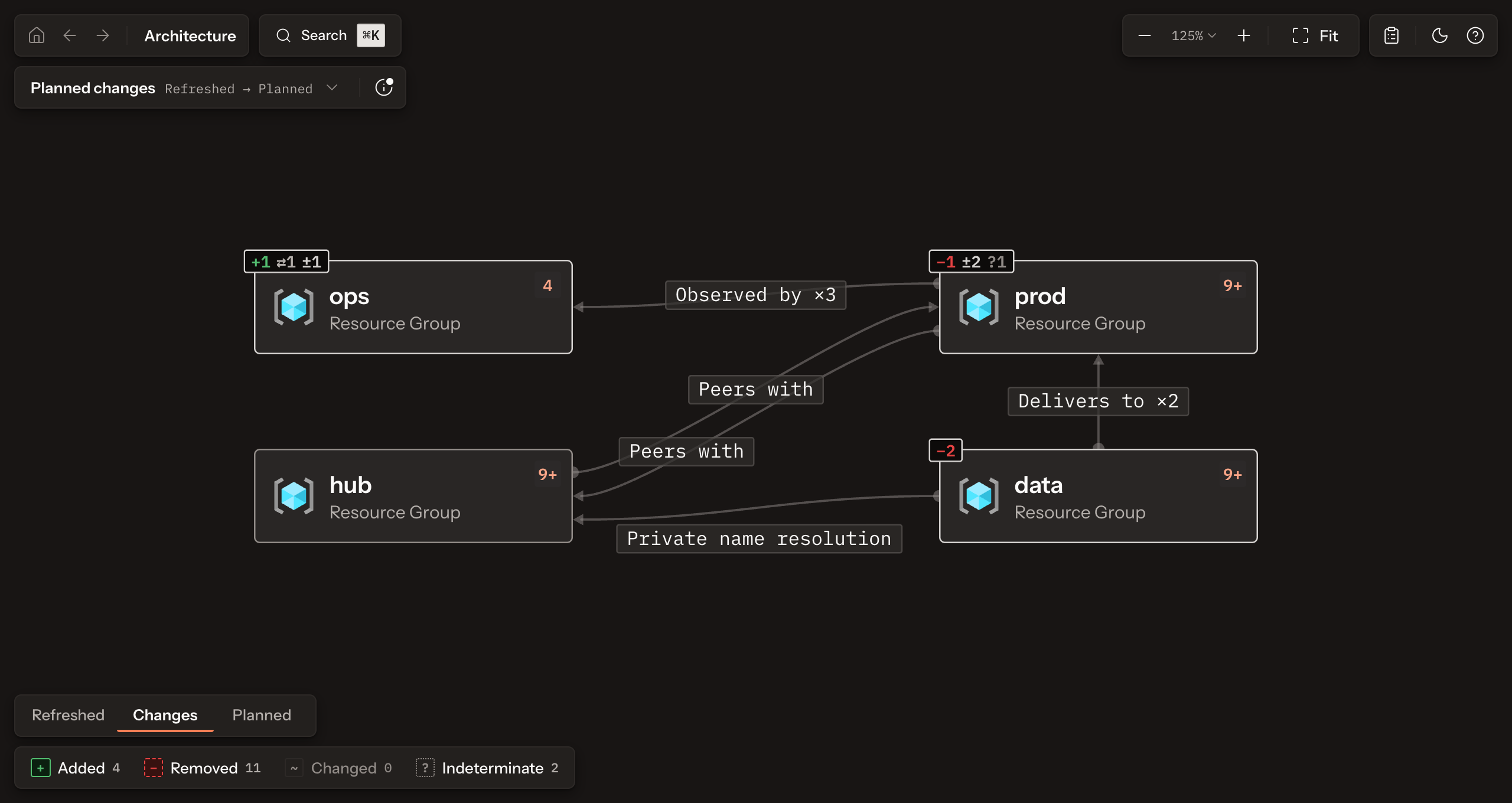 The Explorer at the top level of the commerce platform plan: four resource group blocks with their object counts, relation labels such as Peers with and Delivers to, and the Planned changes selector