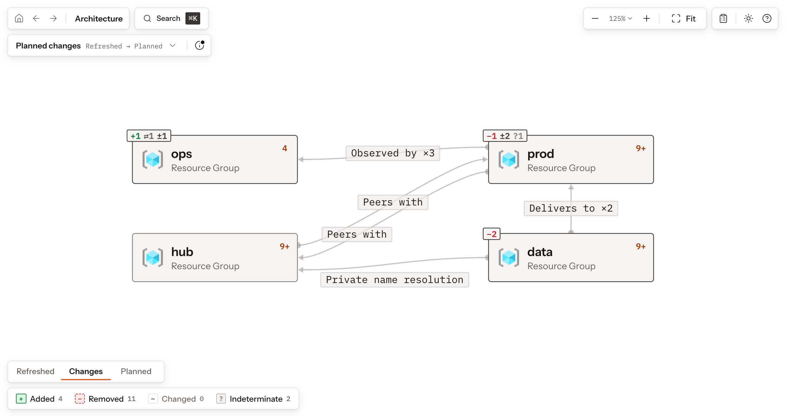 The Explorer at the top level of the commerce platform plan: four resource group blocks with their object counts, relation labels such as Peers with and Delivers to, and the Planned changes selector